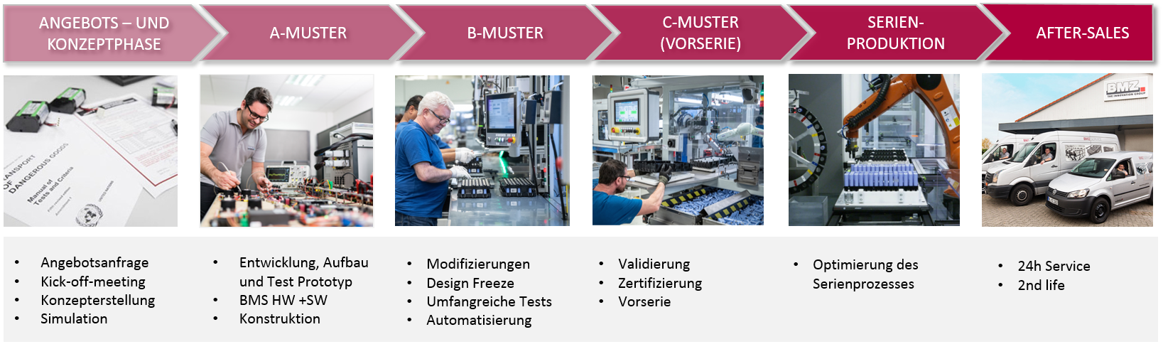 Ablauf eines Projektes bei der BMZ